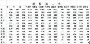 新设第二率