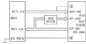 外部EPROM扩展原理
