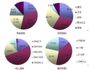 逃离北上广 比例