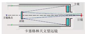 卡塞格林系统