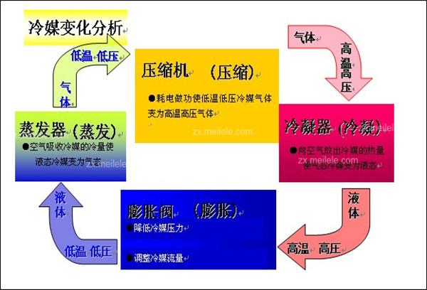 空调扇制冷原理是什么(空调扇制冷原理动画演示)