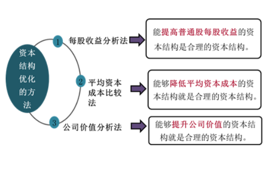 资本结构