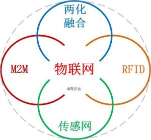 物联网4大支撑技术与业务群