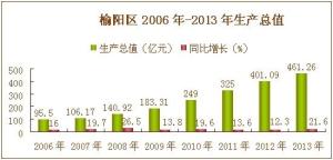 榆林市榆阳区2006——2013年地区生产总值