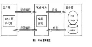 WAE相关