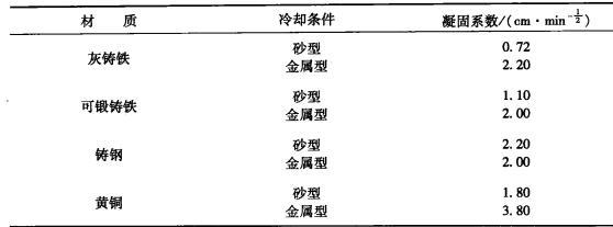 几种合金的凝固系数值