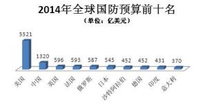 2014年全球国防预算前十名