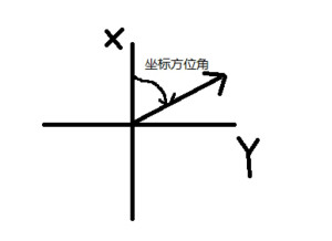 與座標主軸(x軸正北向)之間的夾角,從主軸(x軸方向北,y軸方向東)起算