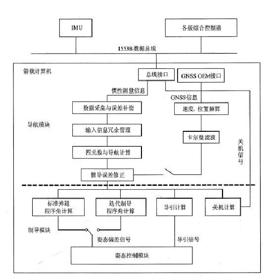 长征五号制导系统原理