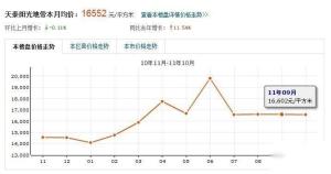 天泰阳光地带价格走势图