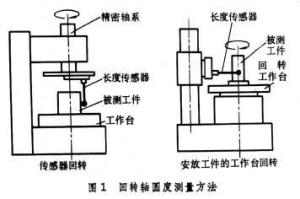 回转轴法
