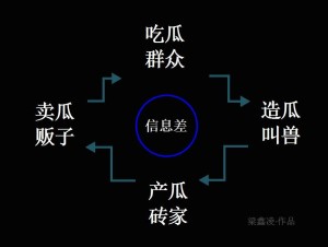吃瓜群众的核心是信息差