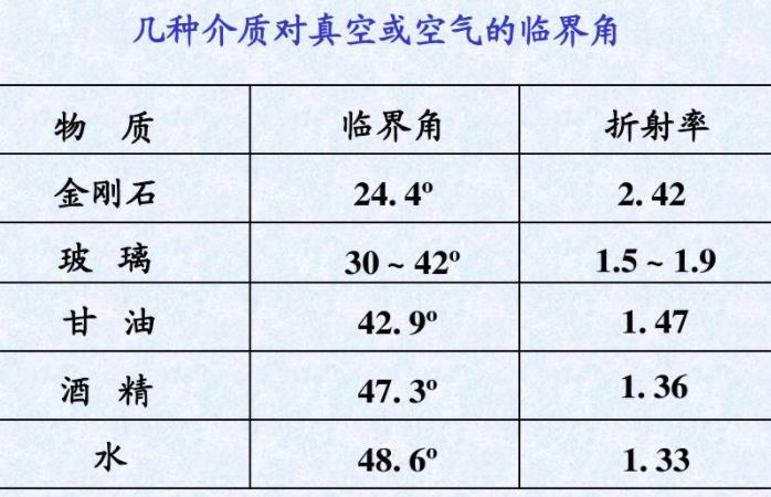 图3几种临界角