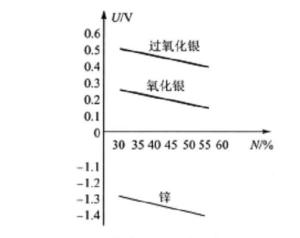 图1 银锌蓄电池电极电位与氢氧化钾浓度关系