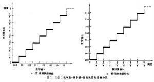 数-模和模-数转换器