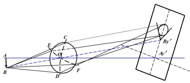 光斑的头部(尖端)较亮,至尾部亮度逐渐减弱,称为彗星像差,简称彗差.