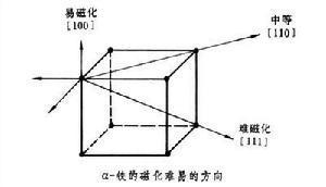 图1 各向同性和各向异性