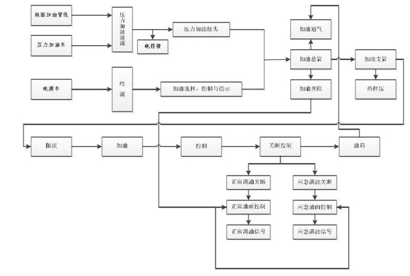 地面压力加油系统功能框图