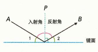 入射角 搜狗百科 入射角 搜狗百科