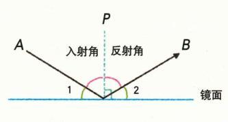 入射角 搜狗百科