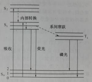 图1-2 发光过程能级示意图