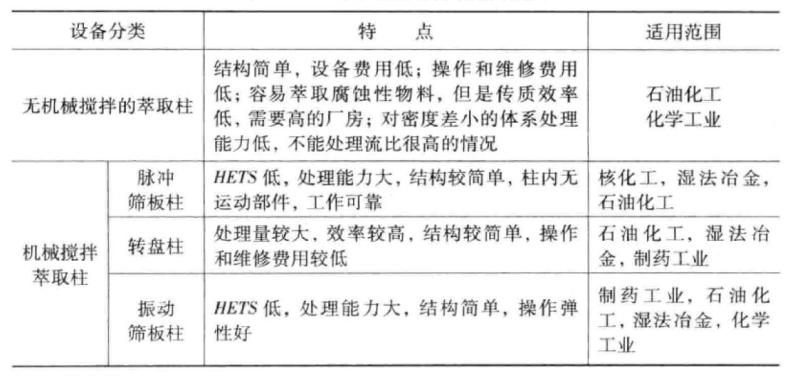 图2萃取柱的特点及适用范围