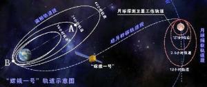 “嫦娥一号”轨道示意图