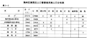 海州区第四次人口普查各民族人口分布表