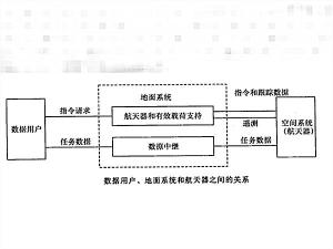 数据用户、地面系统和航天器之间的关系