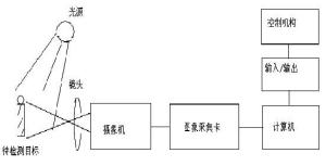 视觉系统工作原理简图