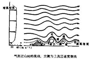 图1 气流过山时的流线图