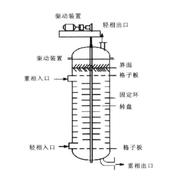 图3转盘式萃取柱结构示意图