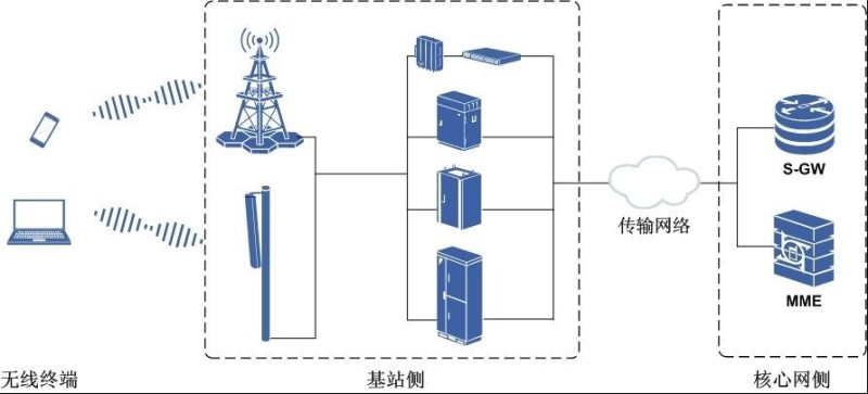 基站在通信网络中的位置