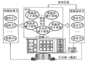 图1 资源共享系统模型