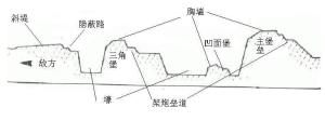 沃邦1式棱堡水平横截面示意图