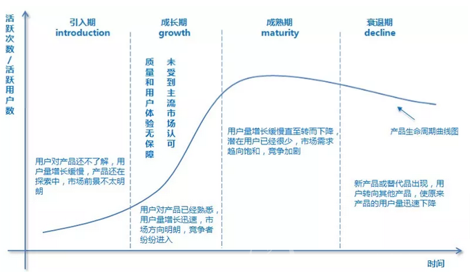 什么叫产品生命周期 0
