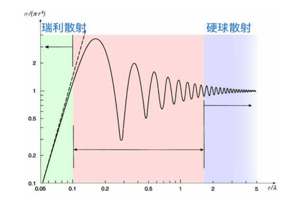 瑞利散射(光学现象)_搜狗百科