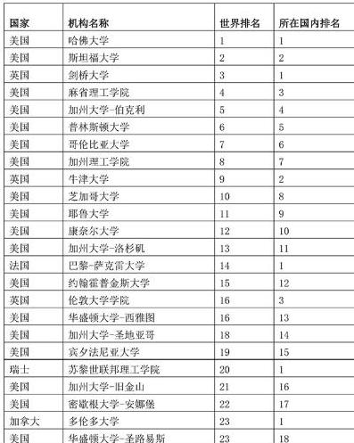 全球大学排名按什么排名 0