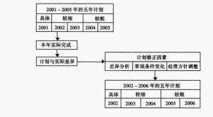 滚动计划的制定流程