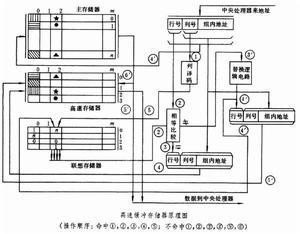 高速缓冲存储器