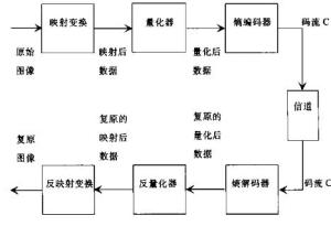 图1 图像编码的一般过程