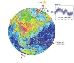 地球自转速度