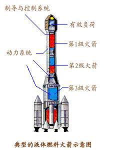 液体火箭结构示意图