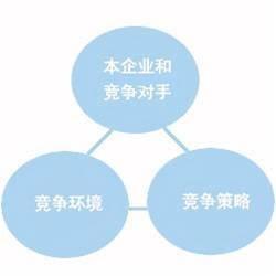 企业竞争情报三要素