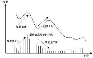 量价背离分类示意图