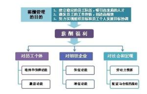 图：薪酬管理目的