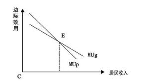 图1-边际效用与居民收入水平模态