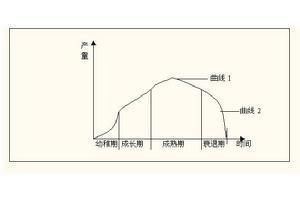 产业生命周期曲线