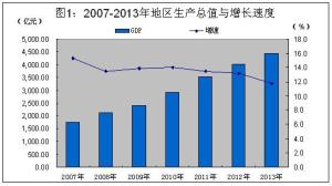 地区生产总值增长速度