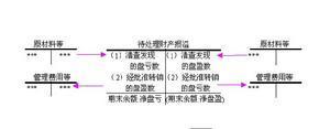 待处理财产损溢